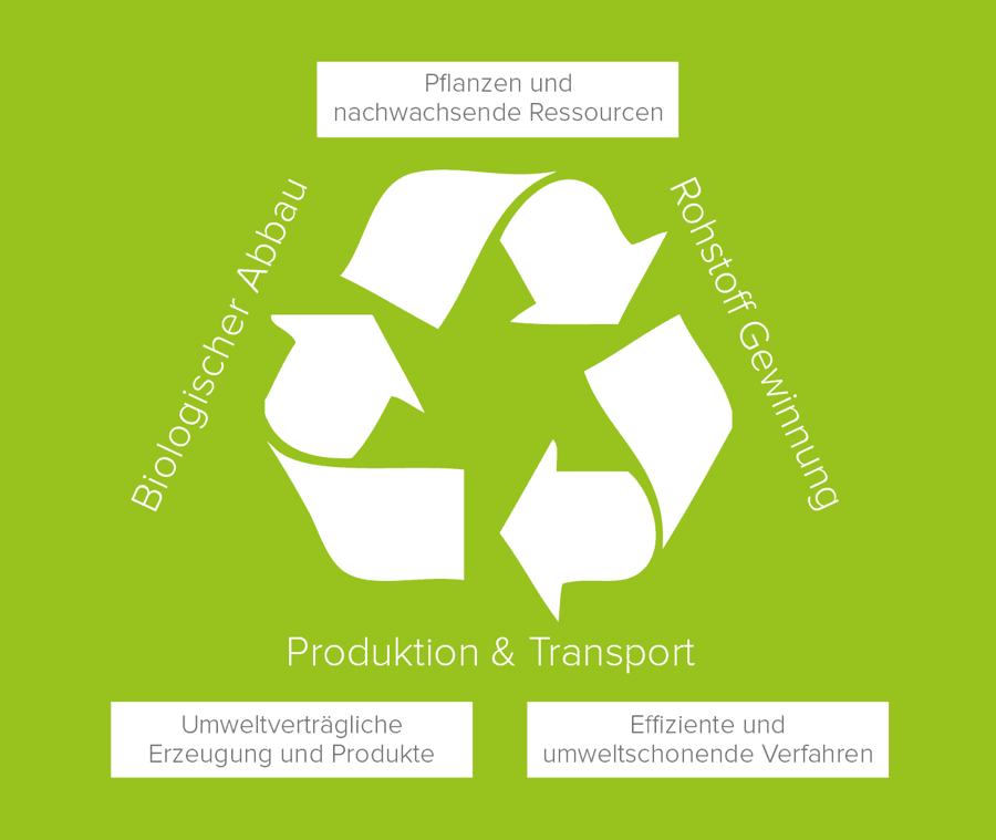 Die Grafik zeigt den Kreislauf von zertifizierter Rohstoffgewinnung über umweltschonende Herstellverfahren hin zu umweltverträglichen Materialien und Produkten.
