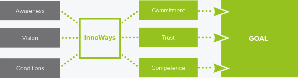 Innovation knows no recipe. The graphic shows a summary of what matters to us at Goerner when we venture the adventure of innovation with our partners.