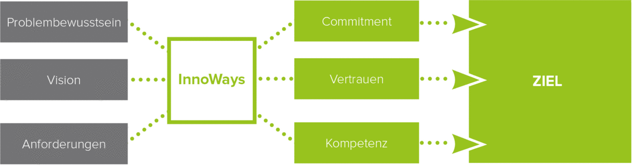 Die Grafik zeigt eine Zusammenfassung, worauf es uns bei Goerner ankommt, wenn wir mit unseren Partnern das Abenteuer Innovation wagen.